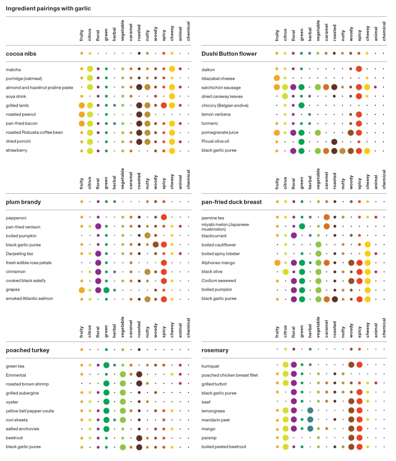 與大蒜搭配的最佳食材表