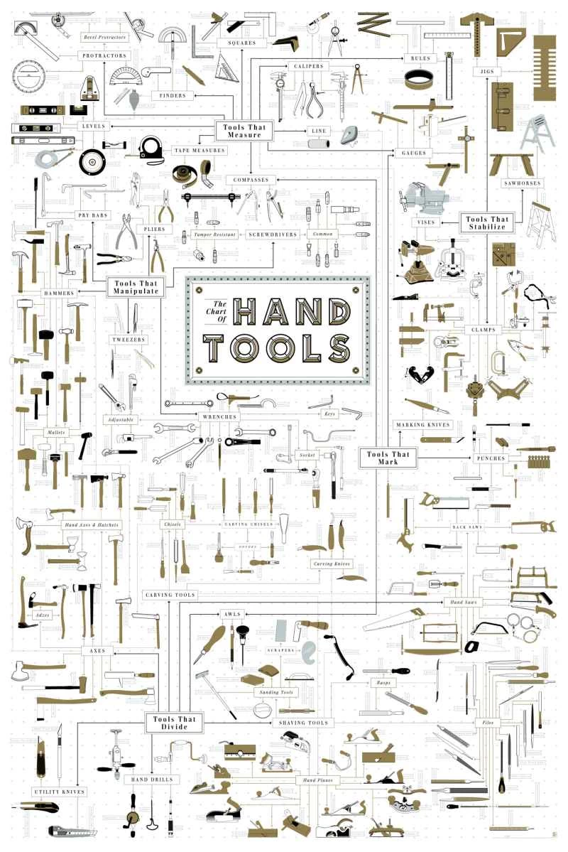 手工具圖表